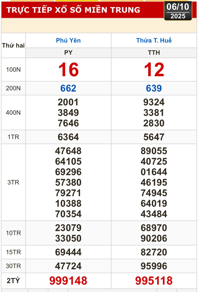 Kết quả xổ số miền Bắc, xổ số miền Trung hôm nay, 6-10: Hà Nội, Huế, Phú Yên - Ảnh 1. Kết quả xổ số miền Bắc, xổ số miền Trung hôm nay, 6-10: Hà Nội, Huế, Phú Yên - Ảnh 1.