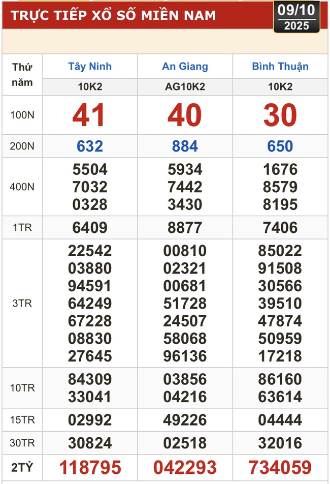 Kết quả xổ số hôm nay, 9-10: Xổ số miền Nam - Tây Ninh, An Giang, Bình Thuận - Ảnh 1. Kết quả xổ số hôm nay, 9-10: Xổ số miền Nam - Tây Ninh, An Giang, Bình Thuận - Ảnh 1.