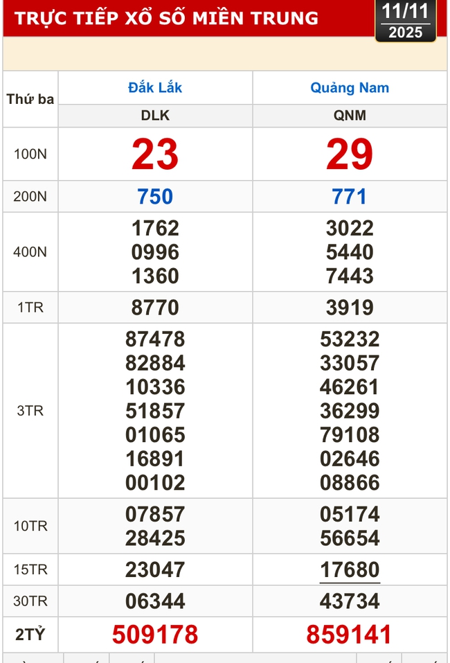 Kết quả xổ số miền Bắc, xổ số miền Trung hôm nay, 11-11: Đắk Lắk, Quảng Nam, Quảng Ninh - Ảnh 1.