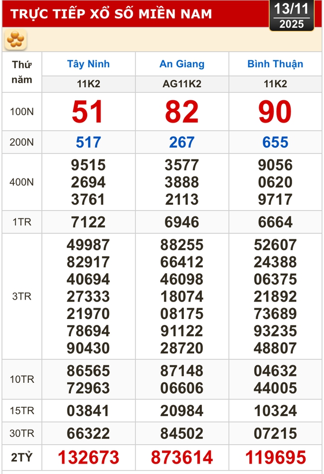Kết quả xổ số hôm nay, 13-11: Xổ số miền Nam - Tây Ninh, An Giang, Bình Thuận - Ảnh 1.