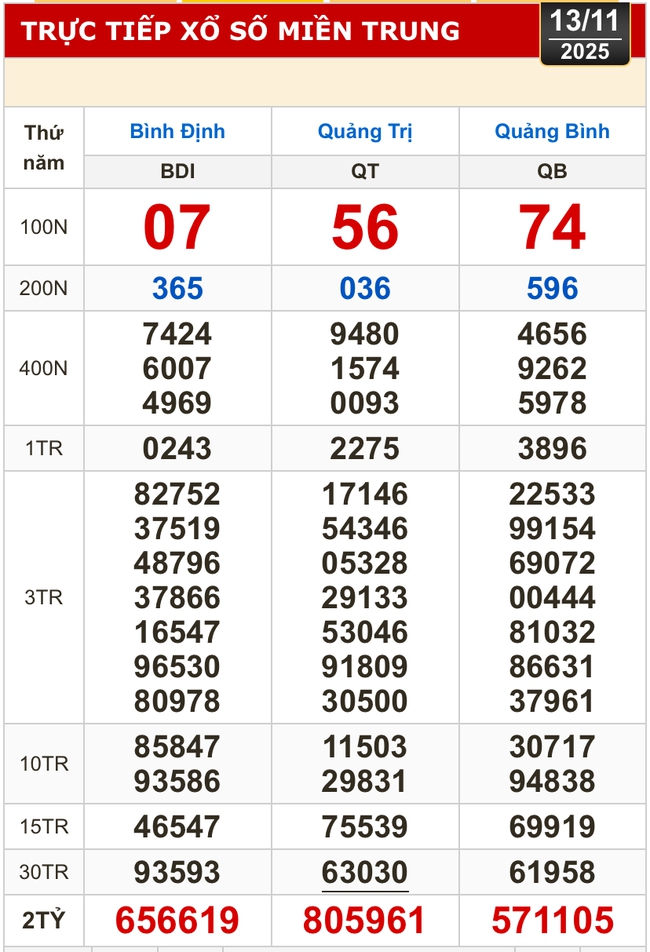 Kết quả xổ số miền Bắc, xổ số miền Trung hôm nay, 13-11: Bình Định, Quảng Trị, Quảng Bình, Hà Nội - Ảnh 1.