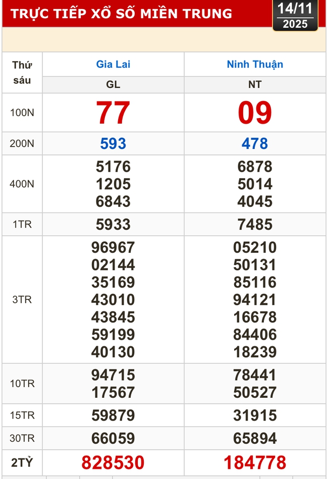 Kết quả xổ số miền Bắc, xổ số miền Trung hôm nay, 14-11: Gia Lai, Ninh Thuận, Hải Phòng - Ảnh 2.