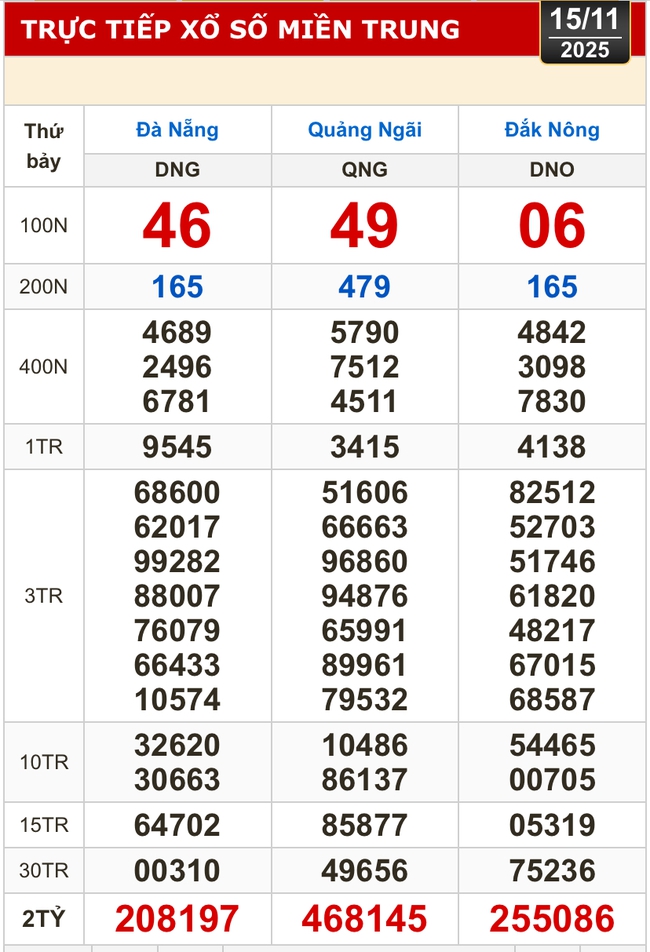 Kết quả xổ số miền Bắc, miền Trung hôm nay, 15-11: Đà Nẵng, Quảng Ngãi, Đắk Nông, Nam Định - Ảnh 1.