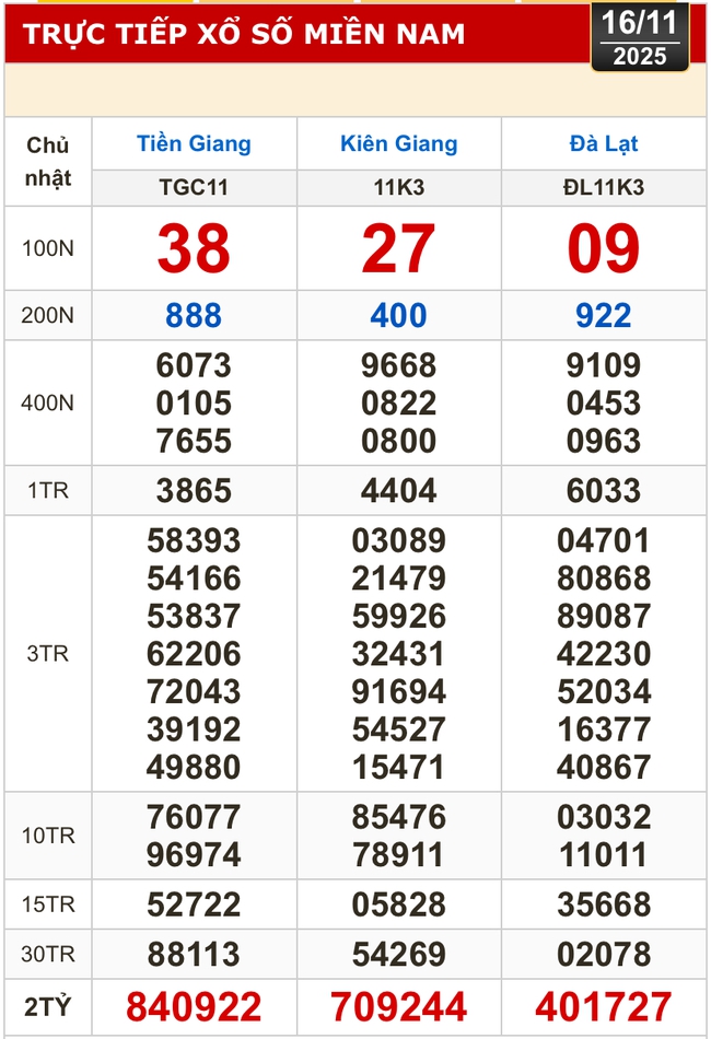 Kết quả xổ số hôm nay, 16-11: Xổ số miền Nam - Tiền Giang, Kiên Giang, Lâm Đồng - Ảnh 1.