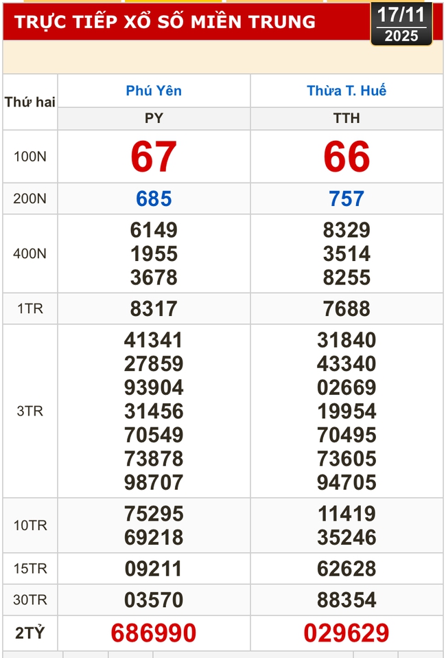 Kết quả xổ số miền Bắc, xổ số miền Trung hôm nay, 17-11: Hà Nội, Huế, Phú Yên - Ảnh 1.