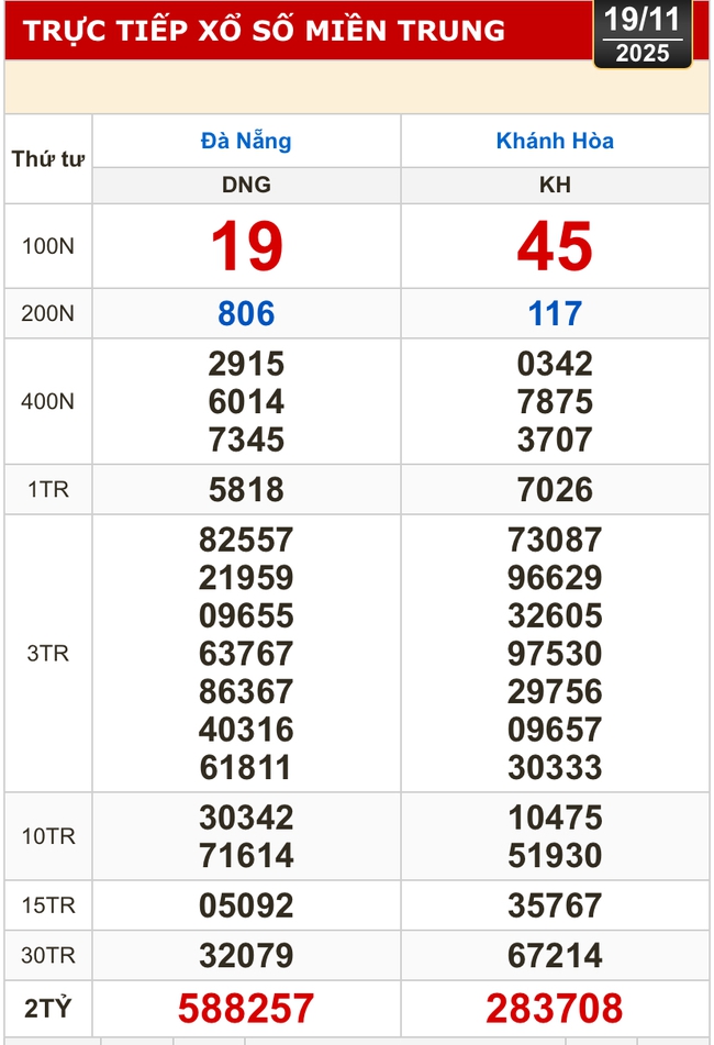 Kết quả xổ số miền Trung, xổ số miền Bắc hôm nay, 19-11: Đà Nẵng, Khánh Hòa, Bắc Ninh - Ảnh 1.