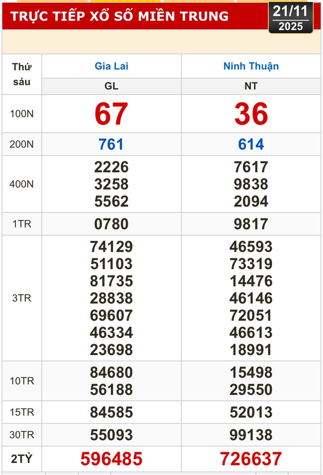 Kết quả xổ số miền Bắc, xổ số miền Trung hôm nay, 21-11: Gia Lai, Ninh Thuận, Hải Phòng - Ảnh 1.