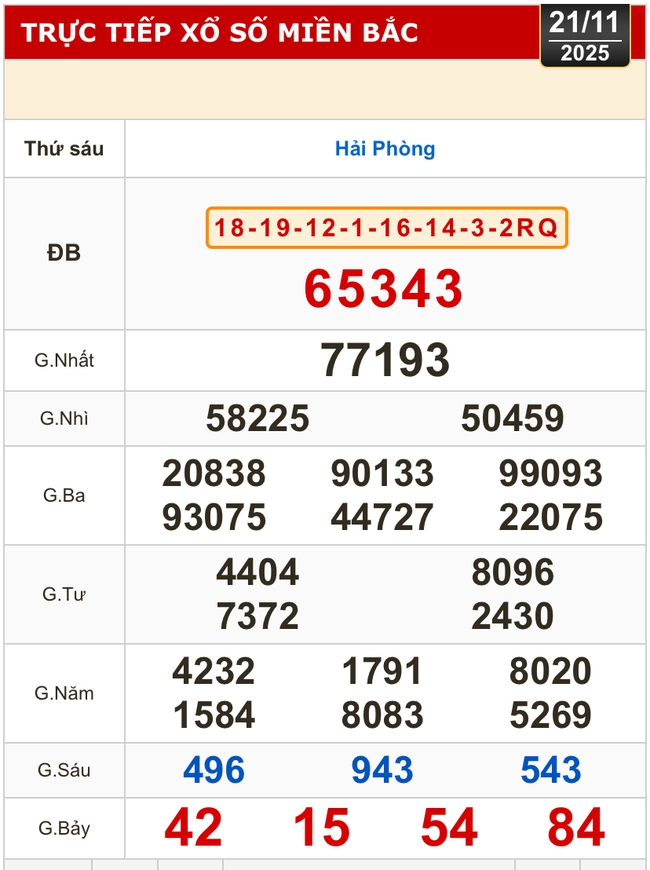 Kết quả xổ số miền Bắc, xổ số miền Trung hôm nay, 21-11: Gia Lai, Ninh Thuận, Hải Phòng - Ảnh 1.