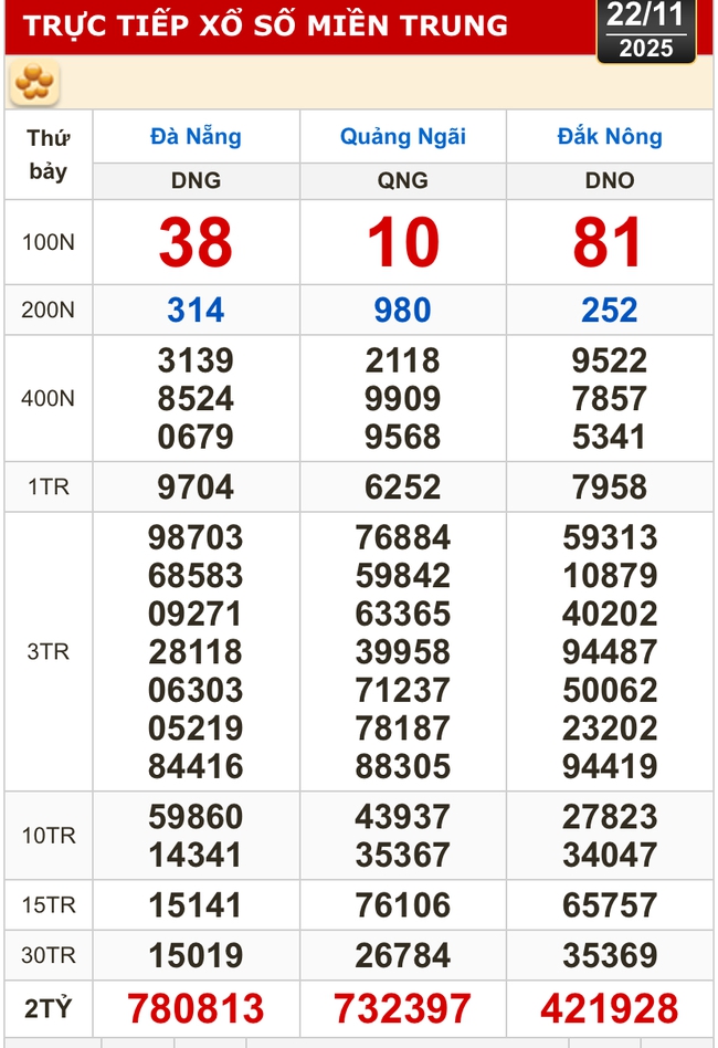 Kết quả xổ số miền Bắc, miền Trung hôm nay, 22-11: Đà Nẵng, Quảng Ngãi, Đắk Nông, Nam Định - Ảnh 1.