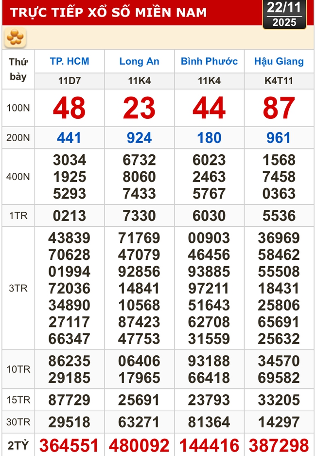 Kết quả xổ số hôm nay, 22-11: Xổ số miền Nam - TP HCM, Long An, Bình Phước, Hậu Giang - Ảnh 1.