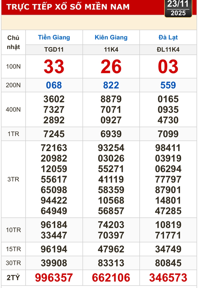 Kết quả xổ số hôm nay, 23-11: Xổ số miền Nam - Tiền Giang, Kiên Giang, Lâm Đồng - Ảnh 1.