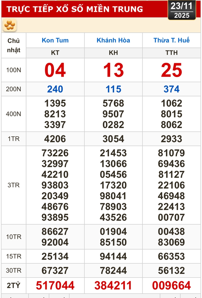 Kết quả xổ số miền Bắc, miền Trung hôm nay, 23-11: Khánh Hòa, Kon Tum, Huế, Thái Bình - Ảnh 1.