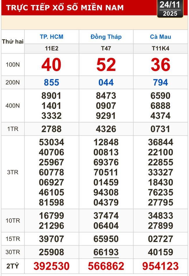 Kết quả xổ số hôm nay, 24-11: Xổ số miền Nam - TP HCM, Đồng Tháp, Cà Mau - Ảnh 1.