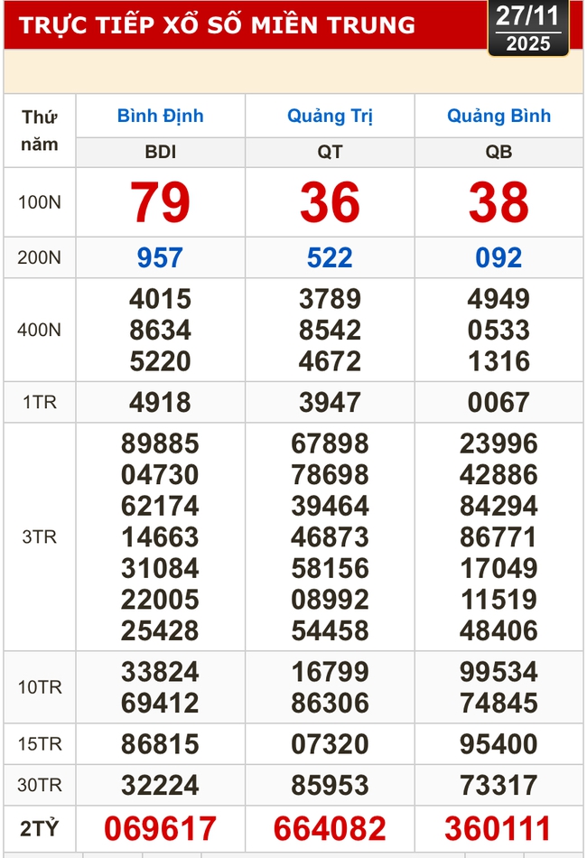 Kết quả xổ số miền Bắc, xổ số miền Trung hôm nay, 27-11: Bình Định, Quảng Trị, Quảng Bình, Hà Nội - Ảnh 1.