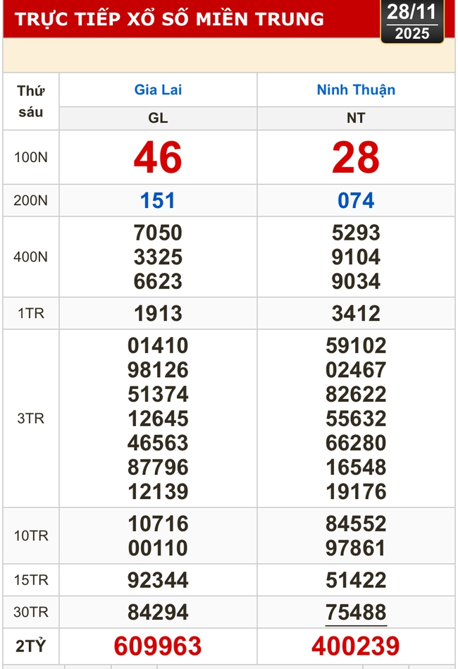 Kết quả xổ số miền Bắc, xổ số miền Trung hôm nay, 28-11: Gia Lai, Ninh Thuận, Hải Phòng - Ảnh 1.
