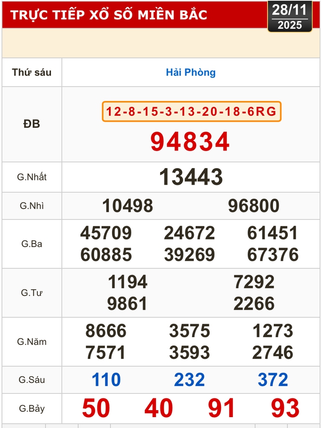 Kết quả xổ số miền Bắc, xổ số miền Trung hôm nay, 28-11: Gia Lai, Ninh Thuận, Hải Phòng - Ảnh 1.