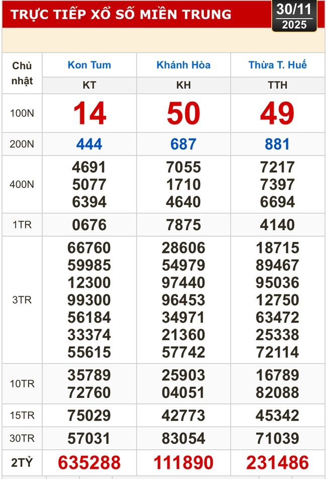 Kết quả xổ số miền Bắc, miền Trung hôm nay, 30-11: Khánh Hòa, Kon Tum, Huế, Thái Bình - Ảnh 1.