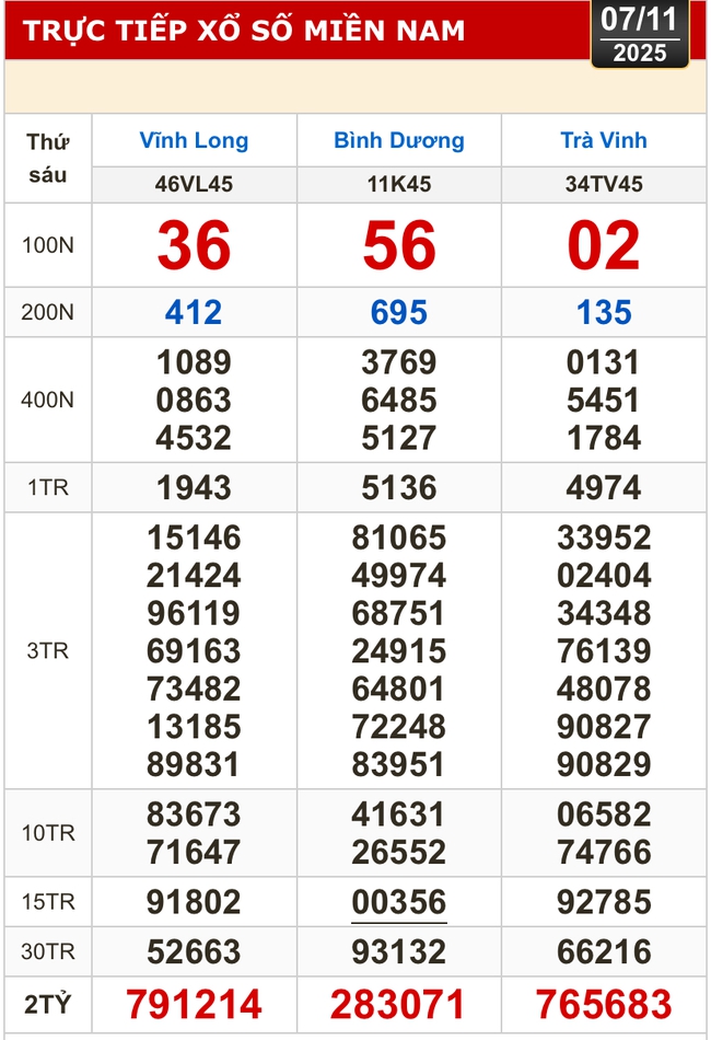 Kết quả xổ số hôm nay, 7-11: Xổ số miền Nam: Vĩnh Long, Bình Dương, Trà Vinh - Ảnh 1.