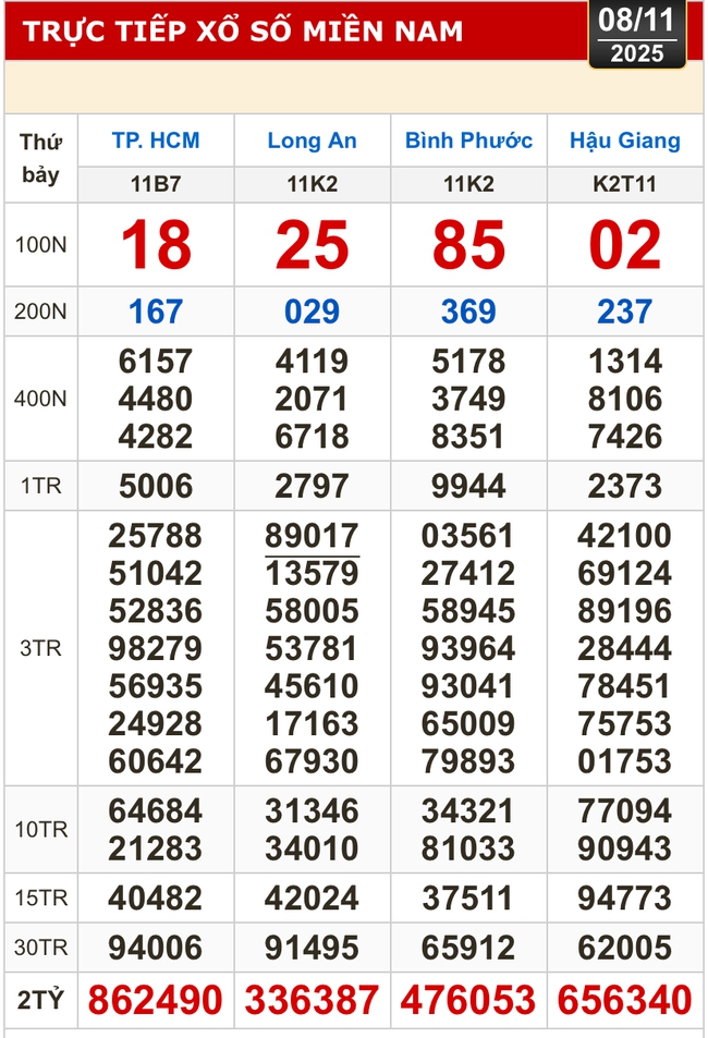 Kết quả xổ số hôm nay, 8-11: Xổ số miền Nam - TP HCM, Long An, Bình Phước, Hậu Giang - Ảnh 1.