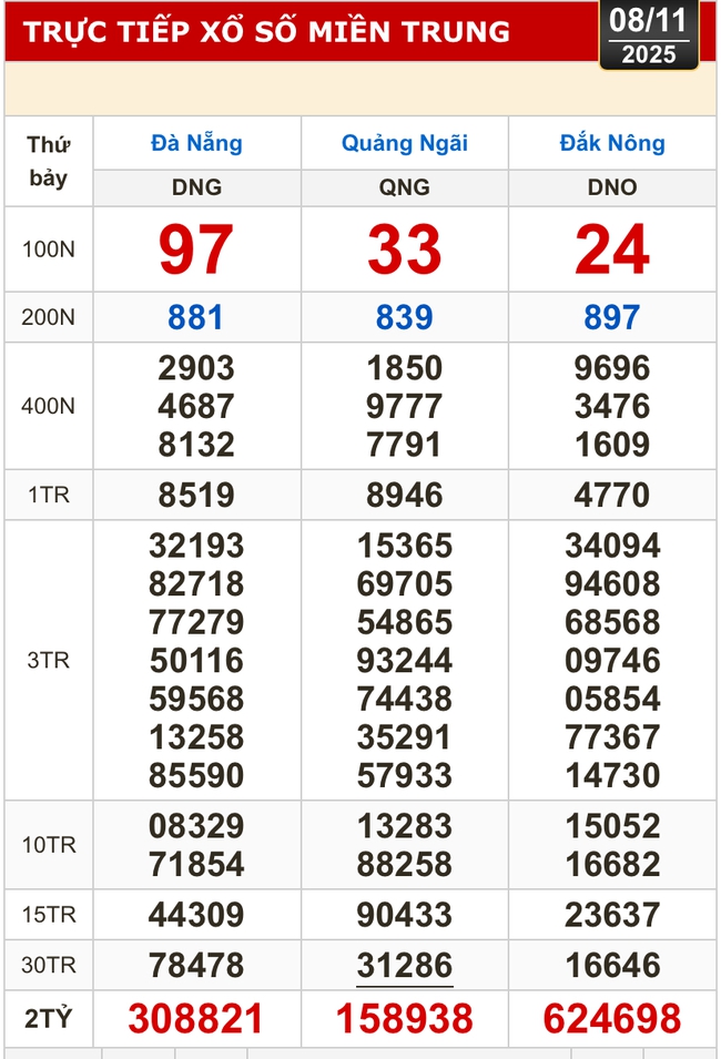 Kết quả xổ số miền Bắc, miền Trung hôm nay, 8-11: Đà Nẵng, Quảng Ngãi, Đắk Nông, Nam Định - Ảnh 1.