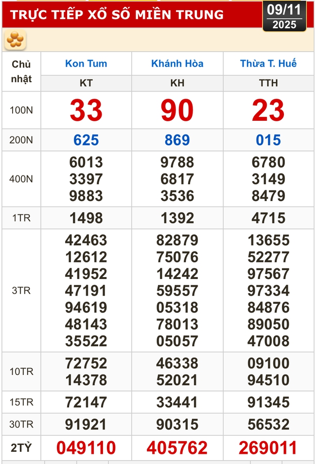 Kết quả xổ số miền Bắc, miền Trung hôm nay, 9-11: Khánh Hòa, Kon Tum, Huế, Thái Bình - Ảnh 1.