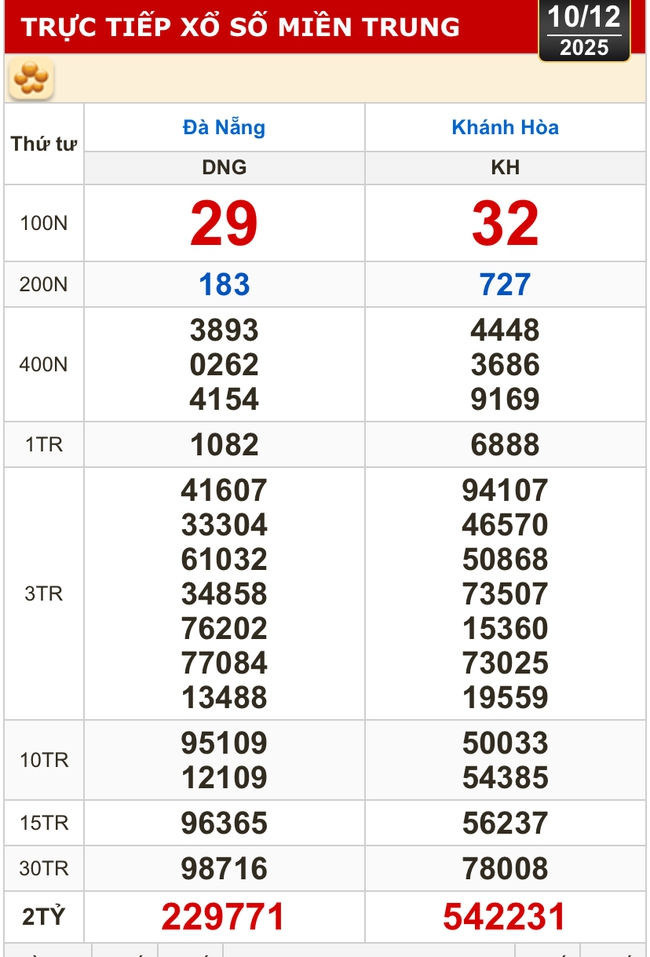 Kết quả xổ số miền Trung, xổ số miền Bắc hôm nay, 10-12: Đà Nẵng, Khánh Hòa, Bắc Ninh - Ảnh 1.