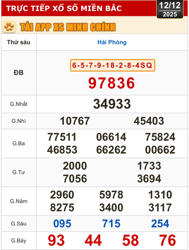 Kết quả xổ số miền Bắc, xổ số miền Trung hôm nay, 12-12: Gia Lai, Ninh Thuận, Hải Phòng - Ảnh 1.