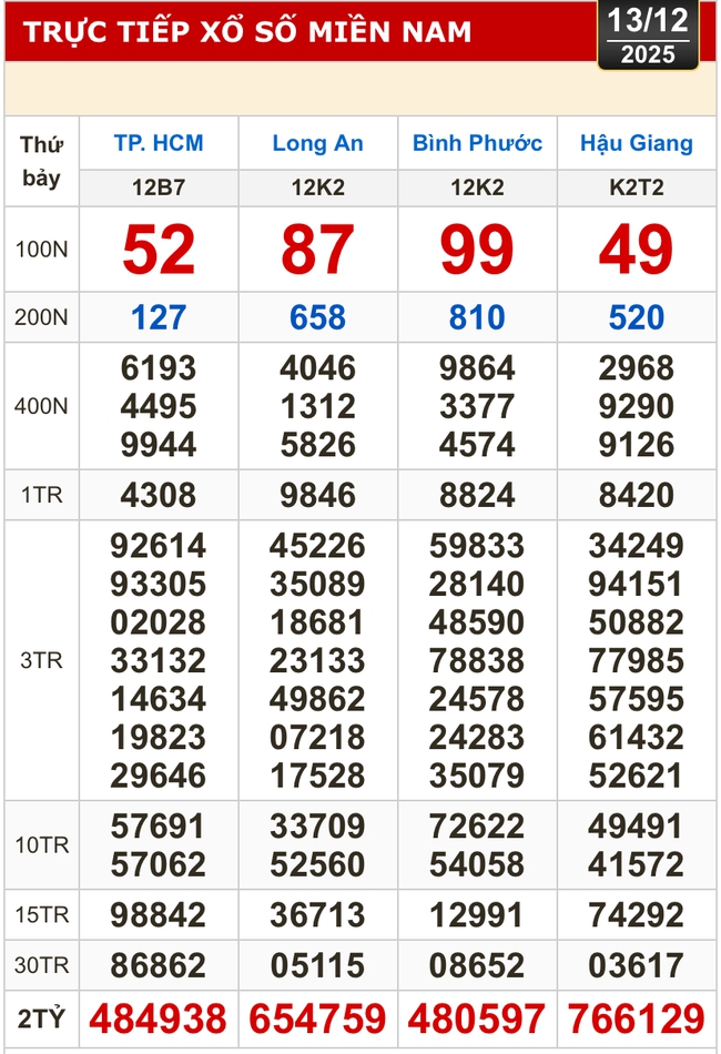 Kết quả xổ số hôm nay, 13-12: Xổ số miền Nam - TPHCM, Long An, Bình Phước, Hậu Giang - Ảnh 1.
