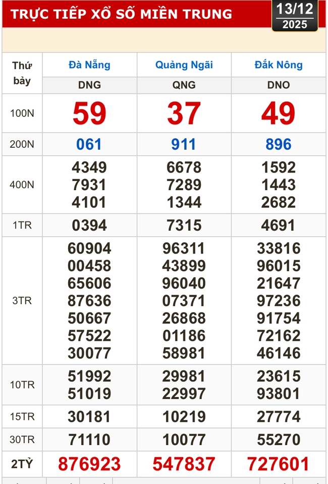 Kết quả xổ số miền Bắc, miền Trung hôm nay, 13-12: Đà Nẵng, Quảng Ngãi, Đắk Nông, Nam Định - Ảnh 1.