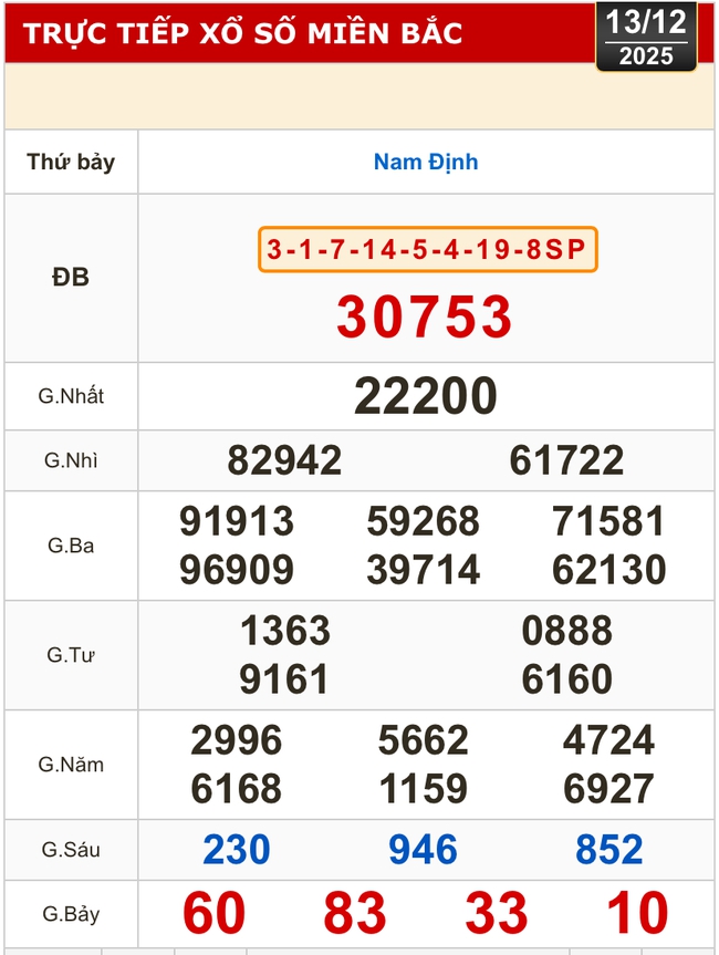 Kết quả xổ số miền Bắc, miền Trung hôm nay, 13-12: Đà Nẵng, Quảng Ngãi, Đắk Nông, Nam Định - Ảnh 2.