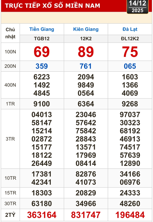 Kết quả xổ số hôm nay, 14-12: Xổ số miền Nam - Tiền Giang, Kiên Giang, Lâm Đồng - Ảnh 1.