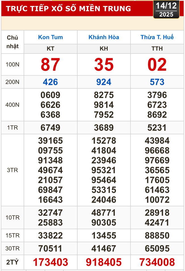 Kết quả xổ số miền Bắc, miền Trung hôm nay, 14-12: Khánh Hòa, Kon Tum, Huế, Thái Bình - Ảnh 1.