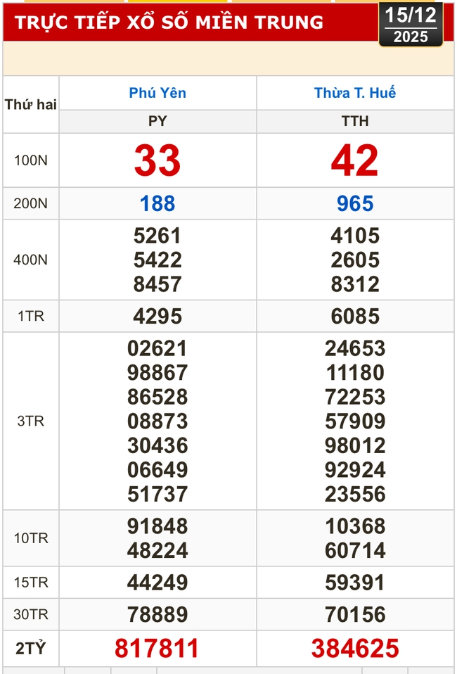 Kết quả xổ số miền Bắc, xổ số miền Trung h&ocirc;m nay, 15-12: H&agrave; Nội, Huế, Ph&uacute; Y&ecirc;n - Ảnh 1.