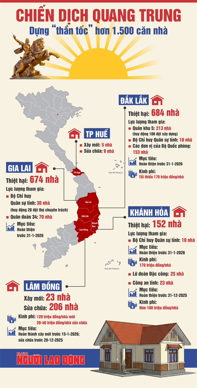 [Infographic] - Chiến dịch Quang Trung: Dựng &ldquo;thần tốc&rdquo; hơn 1.500 m&aacute;i nh&agrave; cho người d&acirc;n sau lũ dữ - Ảnh 1.