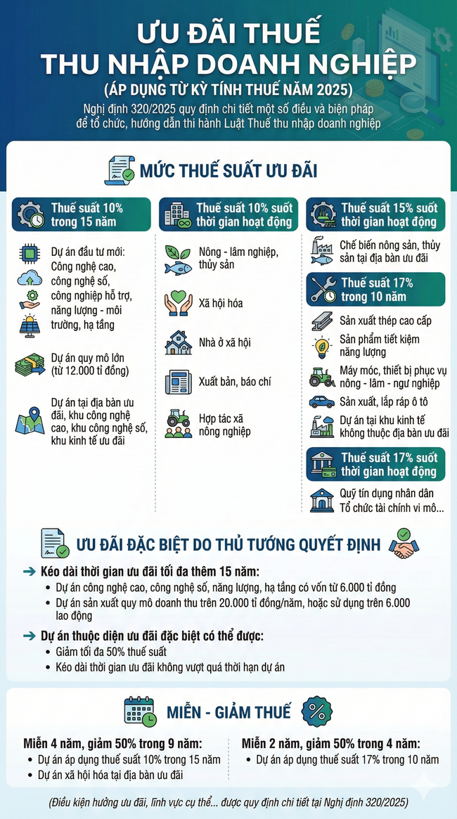 Trường hợp n&agrave;o doanh nghiệp được hưởng ưu đ&atilde;i thuế thu nhập theo Nghị định 320? - Ảnh 1.