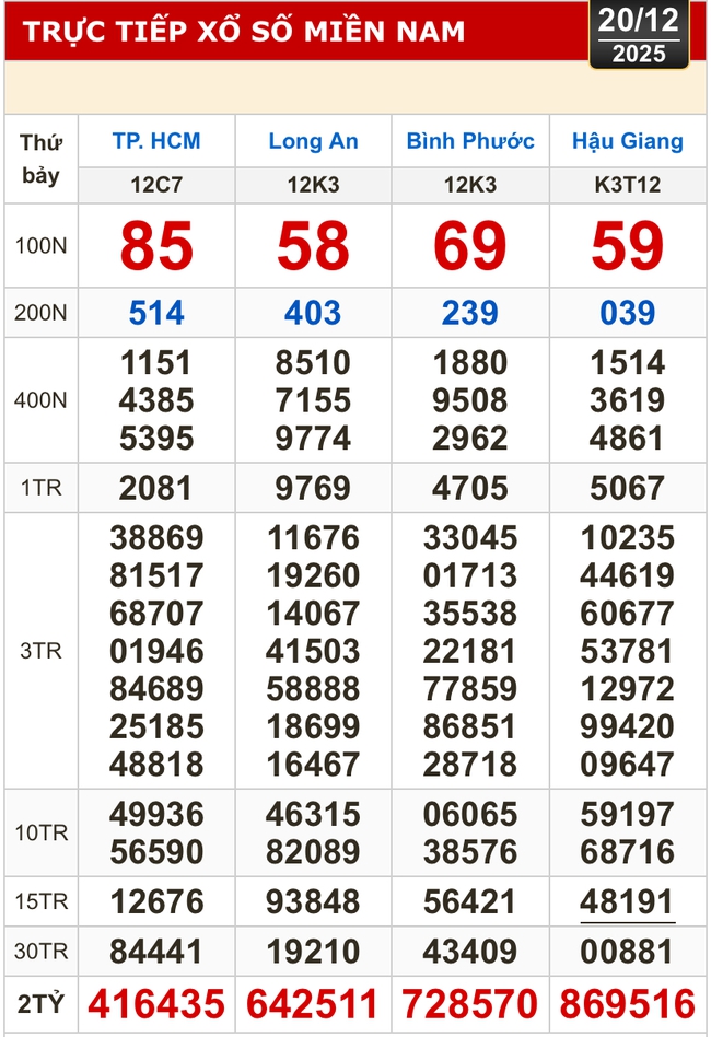 Kết quả xổ số h&ocirc;m nay, 20-12: Xổ số miền Nam - TPHCM, Long An, B&igrave;nh Phước, Hậu Giang - Ảnh 1.