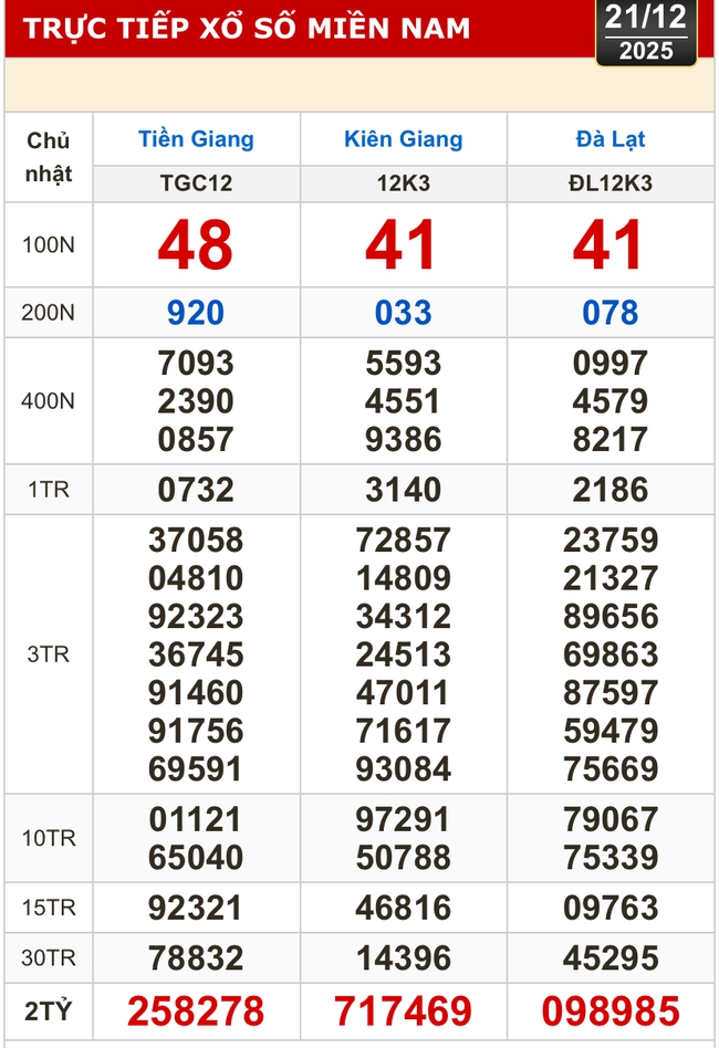 Kết quả xổ số h&ocirc;m nay, 21-12: Xổ số miền Nam - Tiền Giang, Ki&ecirc;n Giang, L&acirc;m Đồng - Ảnh 1.