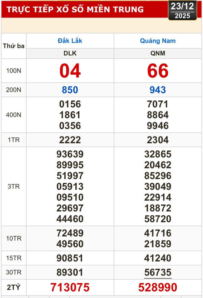 Kết quả xổ số miền Bắc, xổ số miền Trung h&ocirc;m nay, 23-12: Đắk Lắk, Quảng Nam, Quảng Ninh - Ảnh 1.