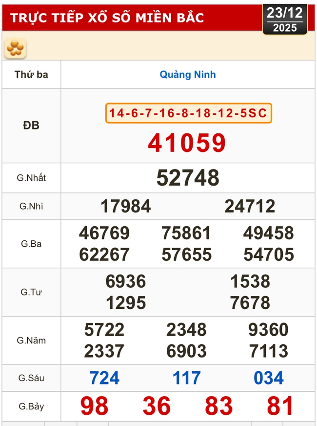 Kết quả xổ số miền Bắc, xổ số miền Trung h&ocirc;m nay, 23-12: Đắk Lắk, Quảng Nam, Quảng Ninh - Ảnh 2.
