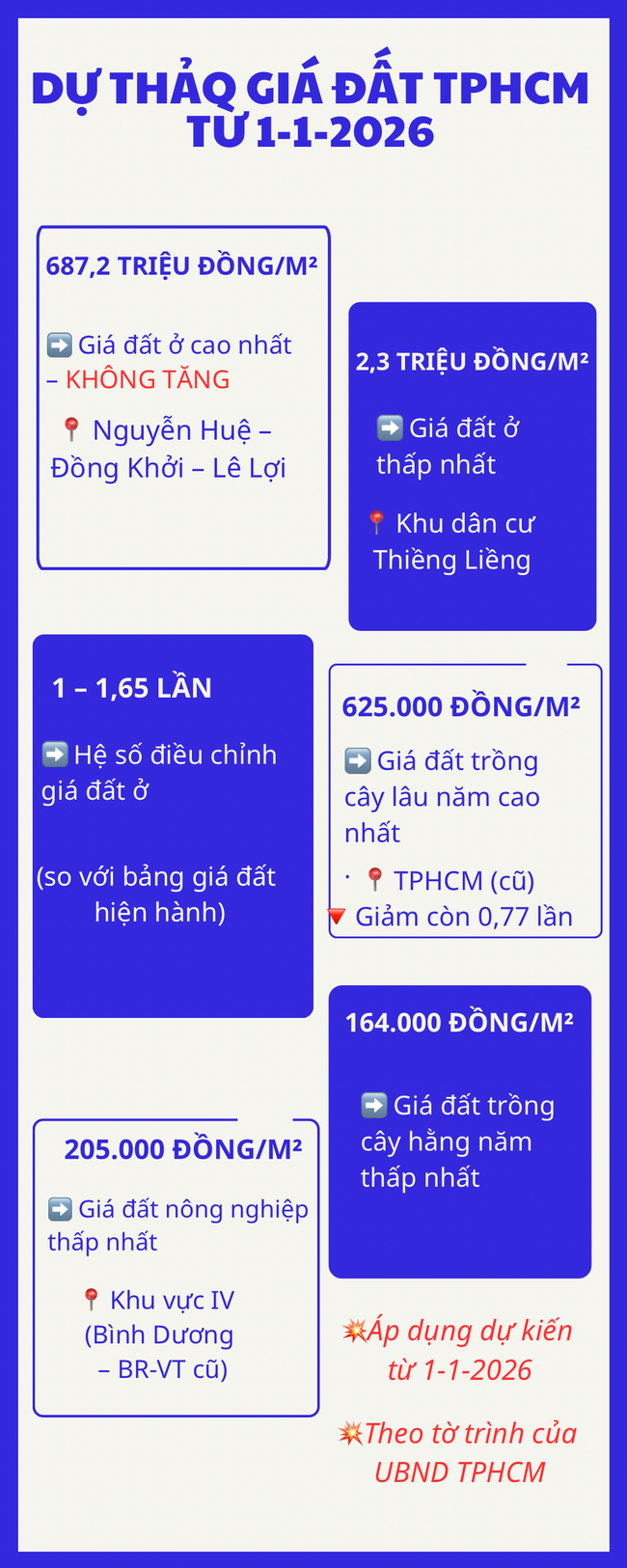 TPHCM: Gi&aacute; đất ở cao nhất kh&ocirc;ng tăng, đất n&ocirc;ng nghiệp giảm - Ảnh 1.