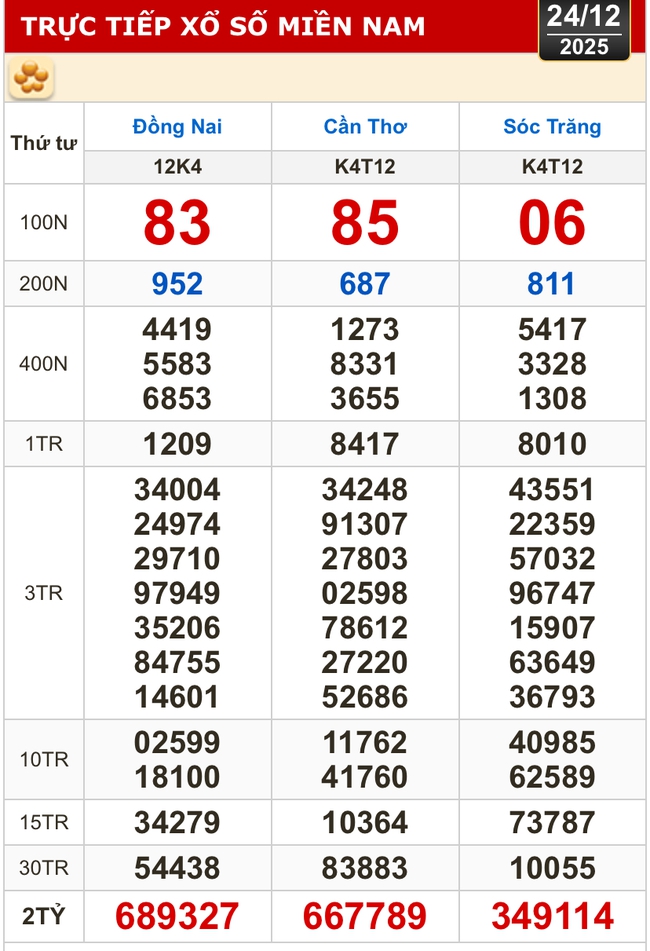 Kết quả xổ số h&ocirc;m nay, 24-12: Xổ số miền Nam - Đồng Nai, Cần Thơ, S&oacute;c Trăng - Ảnh 1.