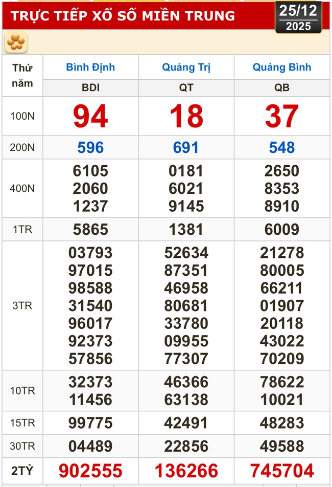 Kết quả xổ số miền Bắc, xổ số miền Trung h&ocirc;m nay, 25-12: B&igrave;nh Định, Quảng Trị, Quảng B&igrave;nh, H&agrave; Nội - Ảnh 1.