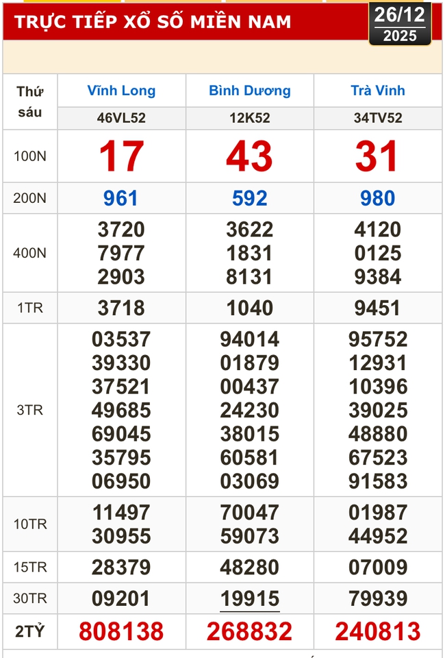 Kết quả xổ số h&ocirc;m nay, 26-12: Xổ số miền Nam: Vĩnh Long, B&igrave;nh Dương, Tr&agrave; Vinh - Ảnh 1.