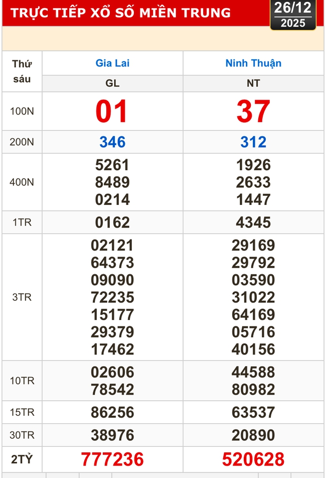 Kết quả xổ số miền Bắc, xổ số miền Trung h&ocirc;m nay, 26-12: Gia Lai, Ninh Thuận, Hải Ph&ograve;ng - Ảnh 1.