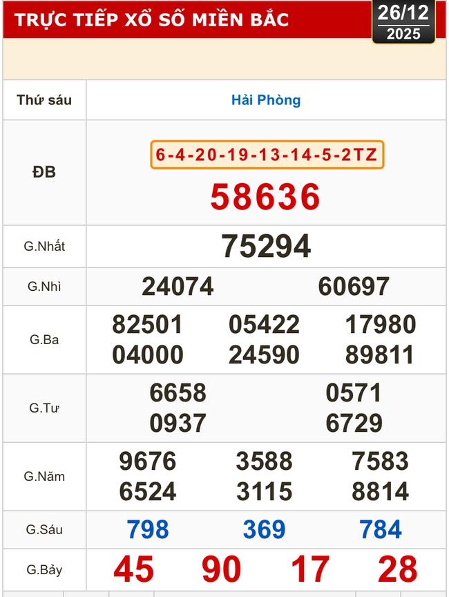 Kết quả xổ số miền Bắc, xổ số miền Trung h&ocirc;m nay, 26-12: Gia Lai, Ninh Thuận, Hải Ph&ograve;ng - Ảnh 1.