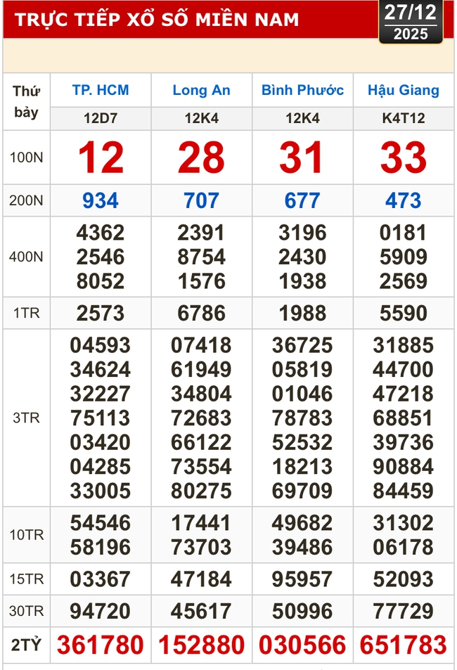 Kết quả xổ số h&ocirc;m nay, 27-12: Xổ số miền Nam - TPHCM, Long An, B&igrave;nh Phước, Hậu Giang - Ảnh 1.