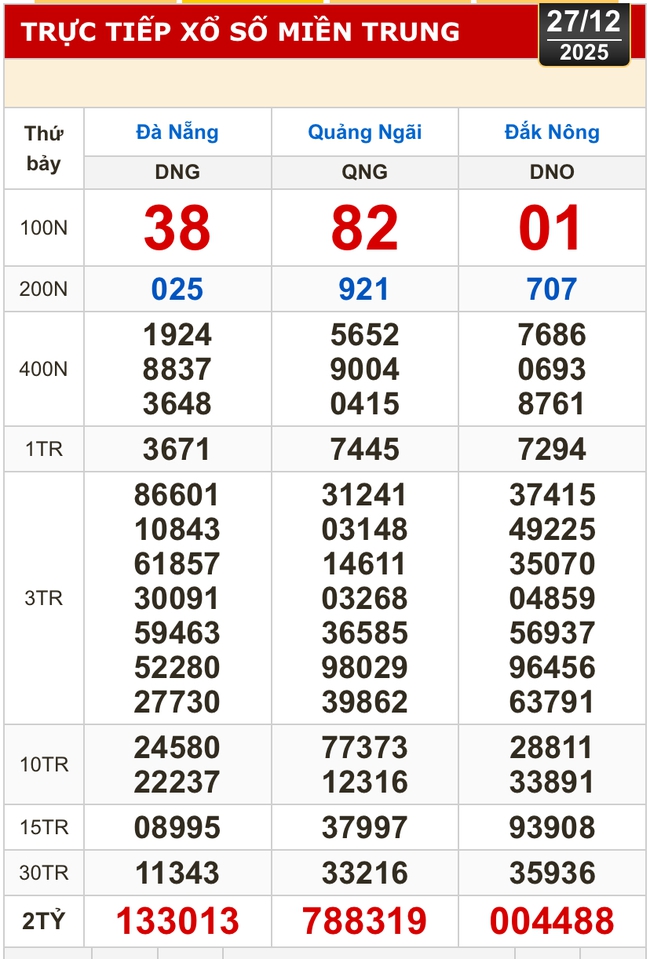 Kết quả xổ số miền Bắc, miền Trung h&ocirc;m nay, 27-12: Đ&agrave; Nẵng, Quảng Ng&atilde;i, Đắk N&ocirc;ng, Nam Định - Ảnh 1.