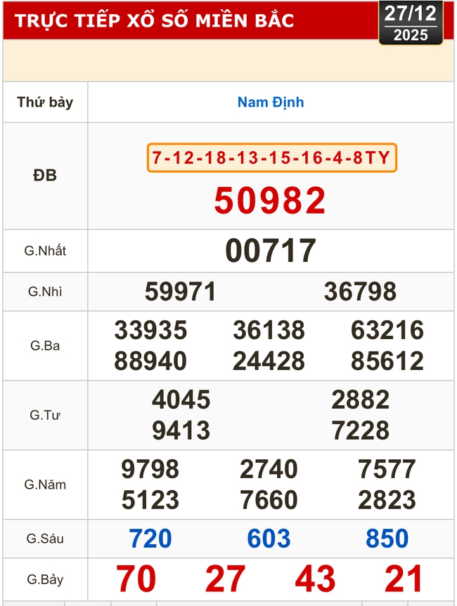 Kết quả xổ số miền Bắc, miền Trung h&ocirc;m nay, 27-12: Đ&agrave; Nẵng, Quảng Ng&atilde;i, Đắk N&ocirc;ng, Nam Định - Ảnh 2.