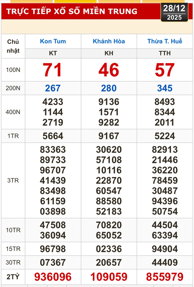 Kết quả xổ số miền Bắc, miền Trung h&ocirc;m nay, 28-12: Kh&aacute;nh H&ograve;a, Kon Tum, Huế, Th&aacute;i B&igrave;nh - Ảnh 1.