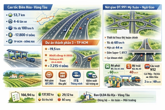 Cao tốc Bi&ecirc;n H&ograve;a &ndash; Vũng T&agrave;u thay đổi quy m&ocirc;, th&ecirc;m n&uacute;t giao - Ảnh 2.